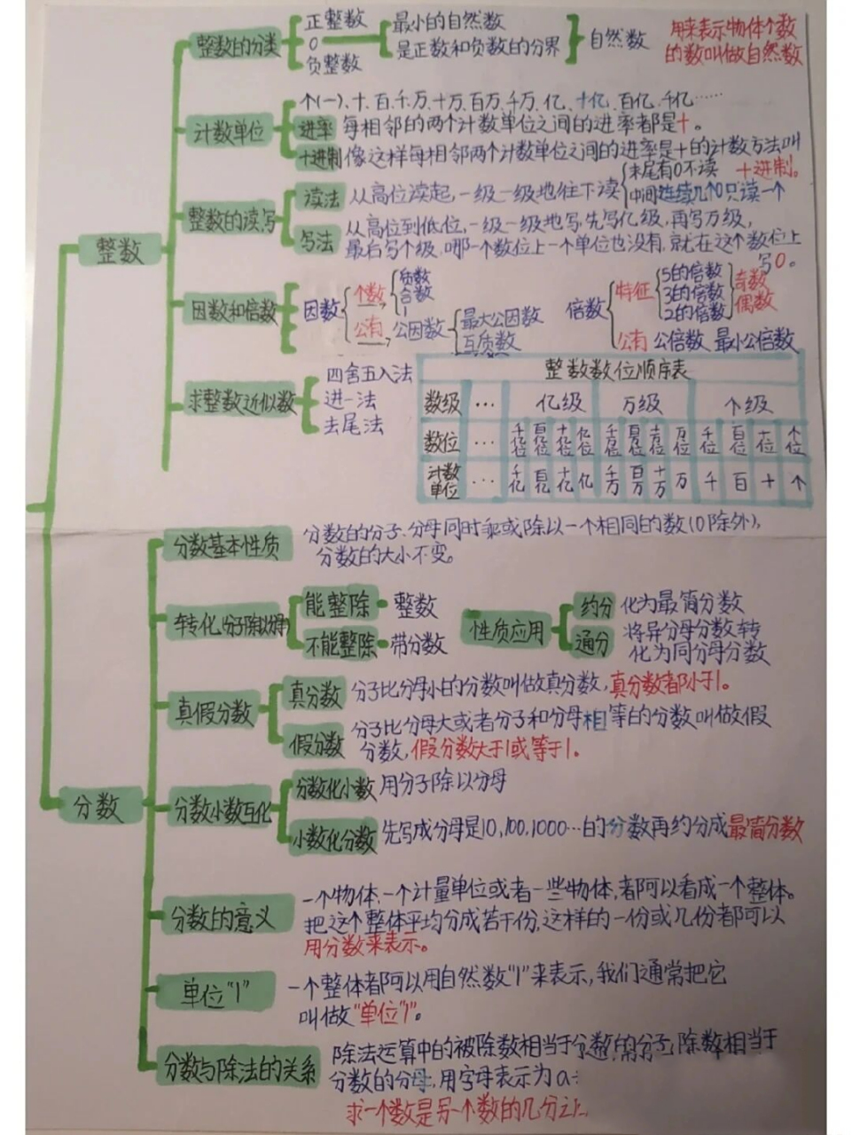 六年级下册总复习"数与代数"思维导图上