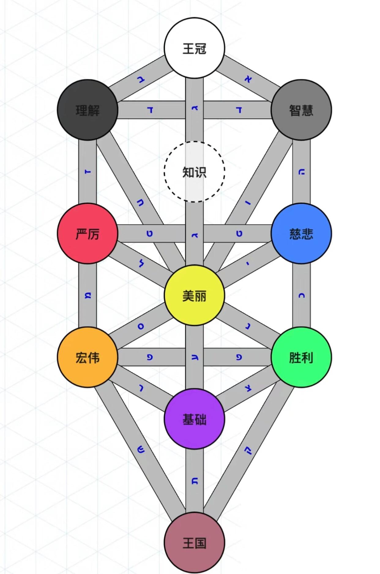 脑叶公司的布局是卡巴拉生命之树倒过来的