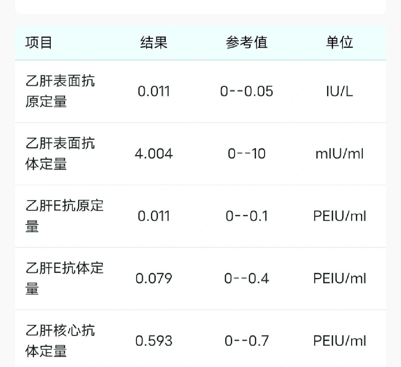 乙肝两对半 因为准备要出去实习了,昨天去检查了乙肝两对半花了9075