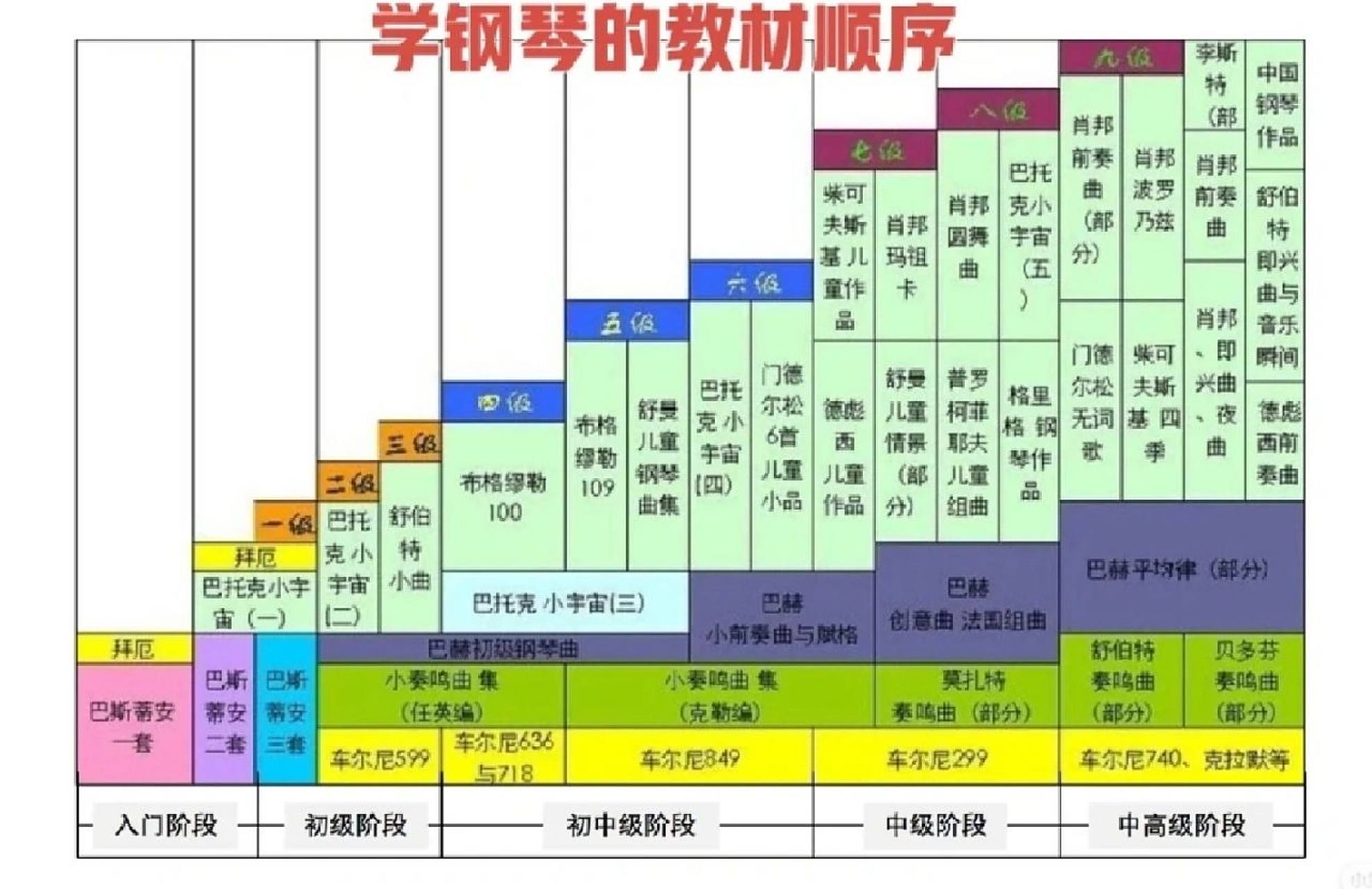 学钢琴应该学哪些教材?xx教材是几级水平?