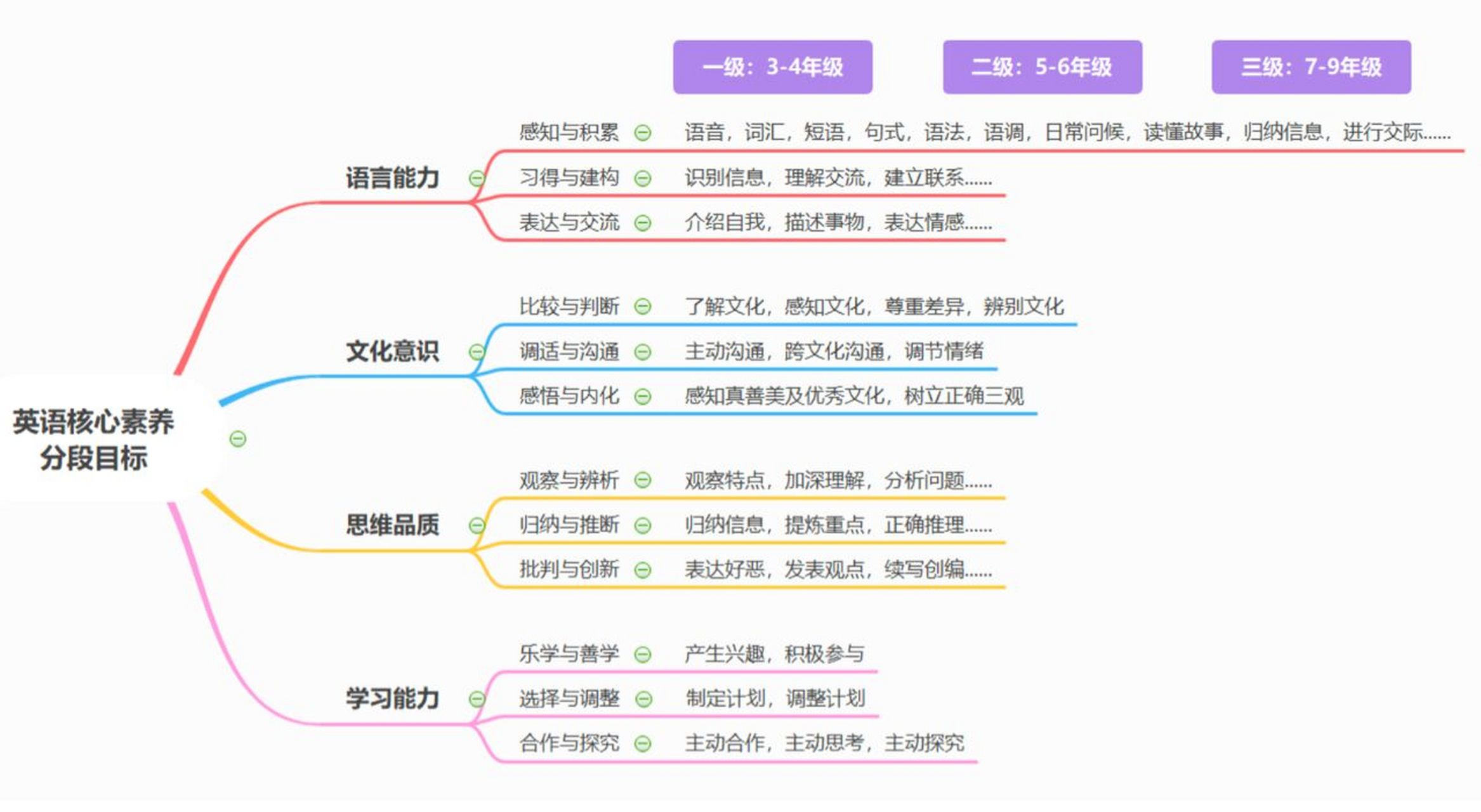英语新课标思维导图