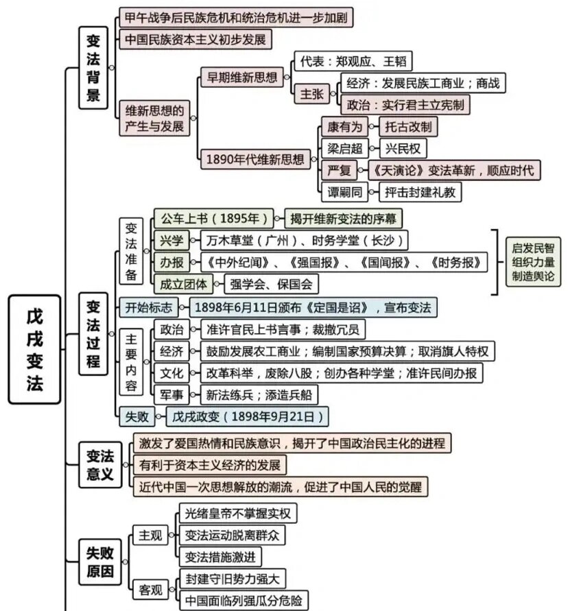 洋务运动的知识框架图图片