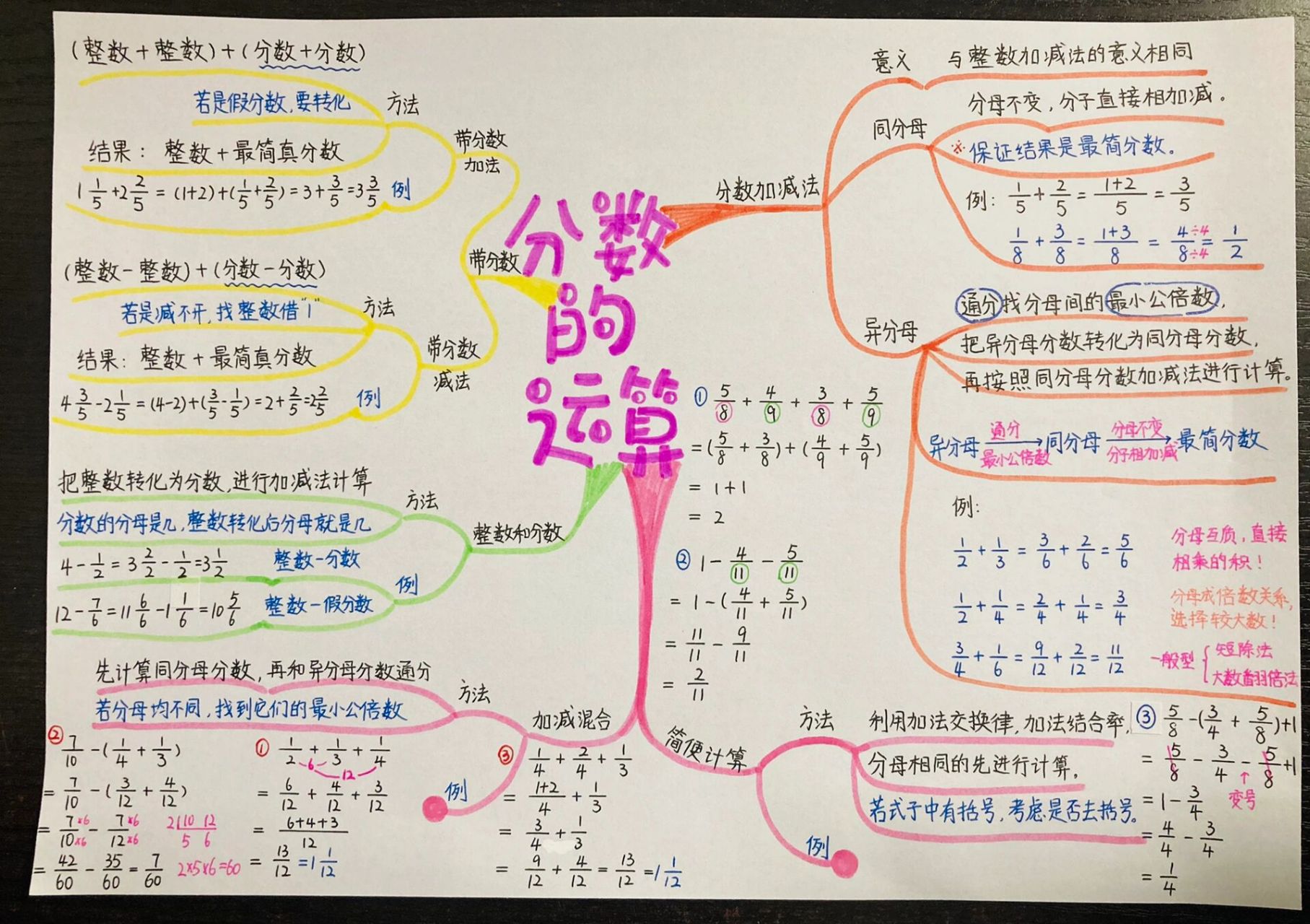 五下数学 分数的运算 思维导图 预习笔记 五下数学 分数的运算 思维导