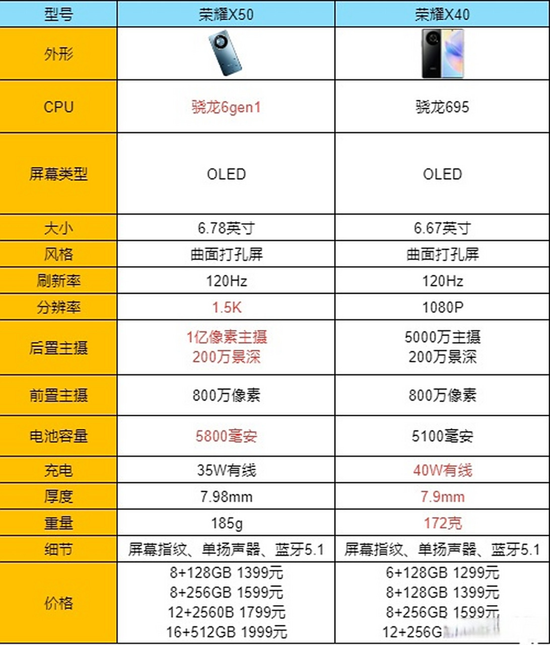 一张图带你了解荣耀x50和x40的区别,到底提升了多少.[并不简单]#荣耀