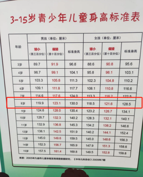 8岁孩子的正常身高,男孩一般是130cm,女孩是128.5cm