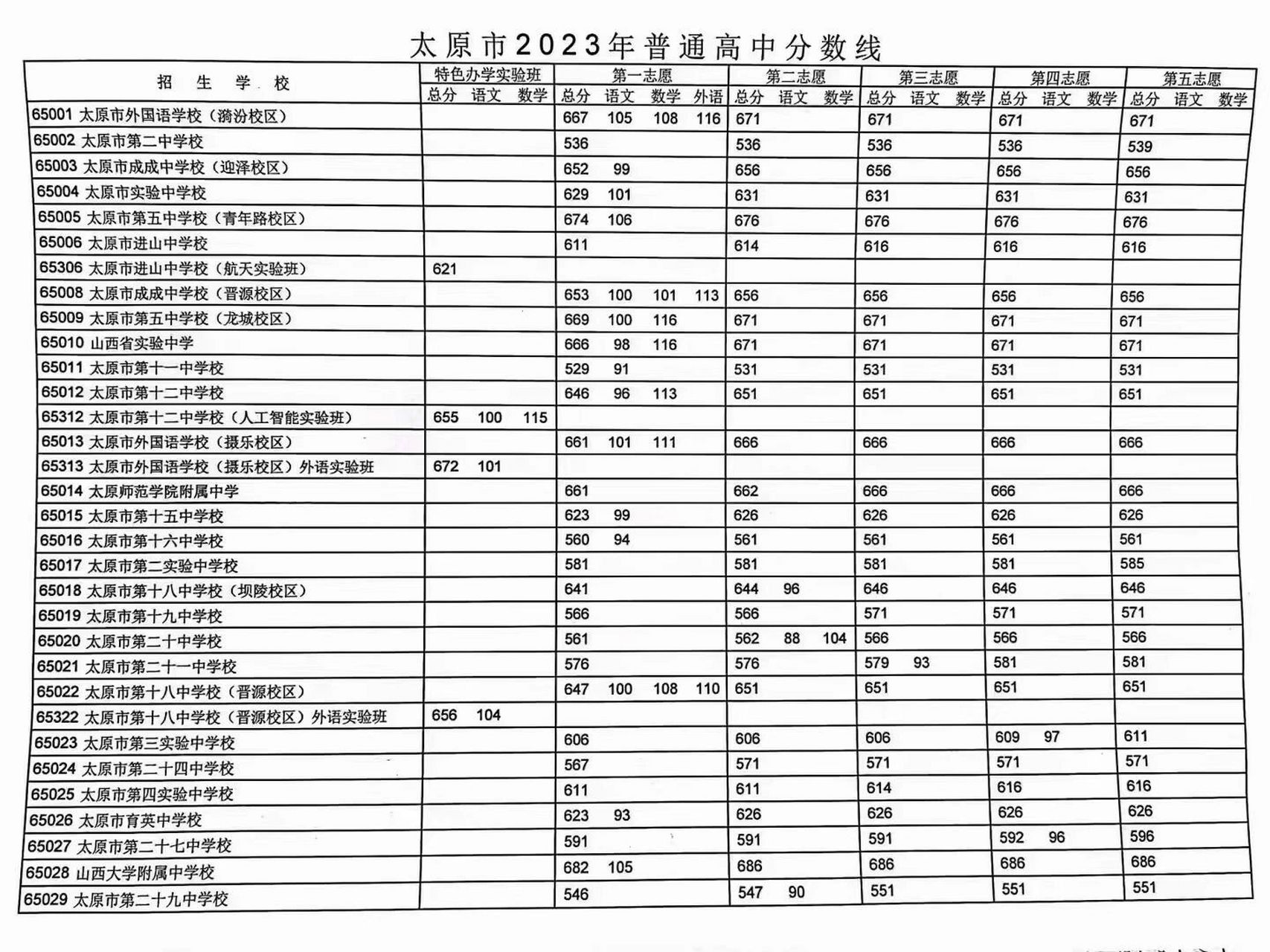 太原市2023年中考錄取分數線 提檔線525