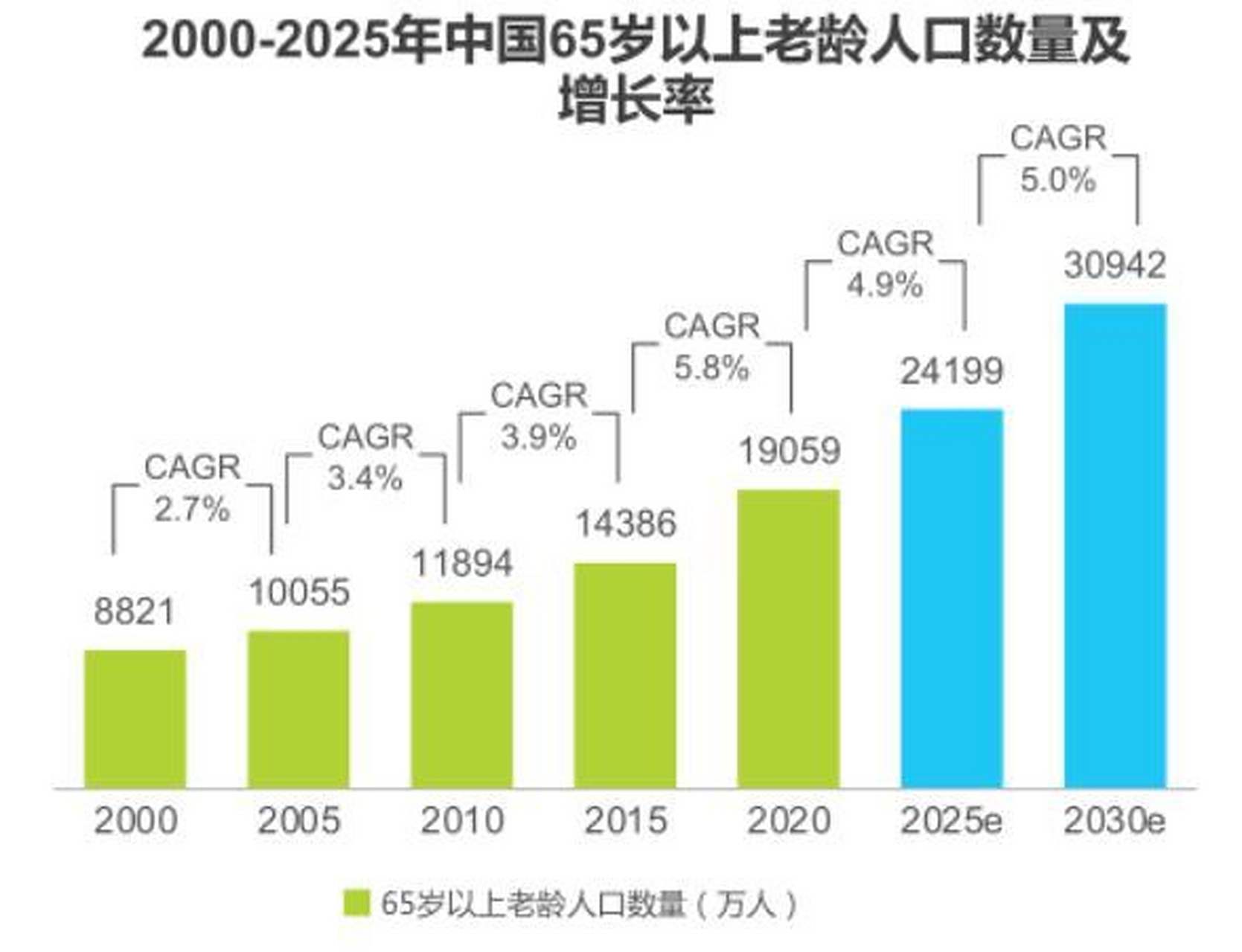 老龄化与少子化带来老年抚养比上升,致使"养儿防老