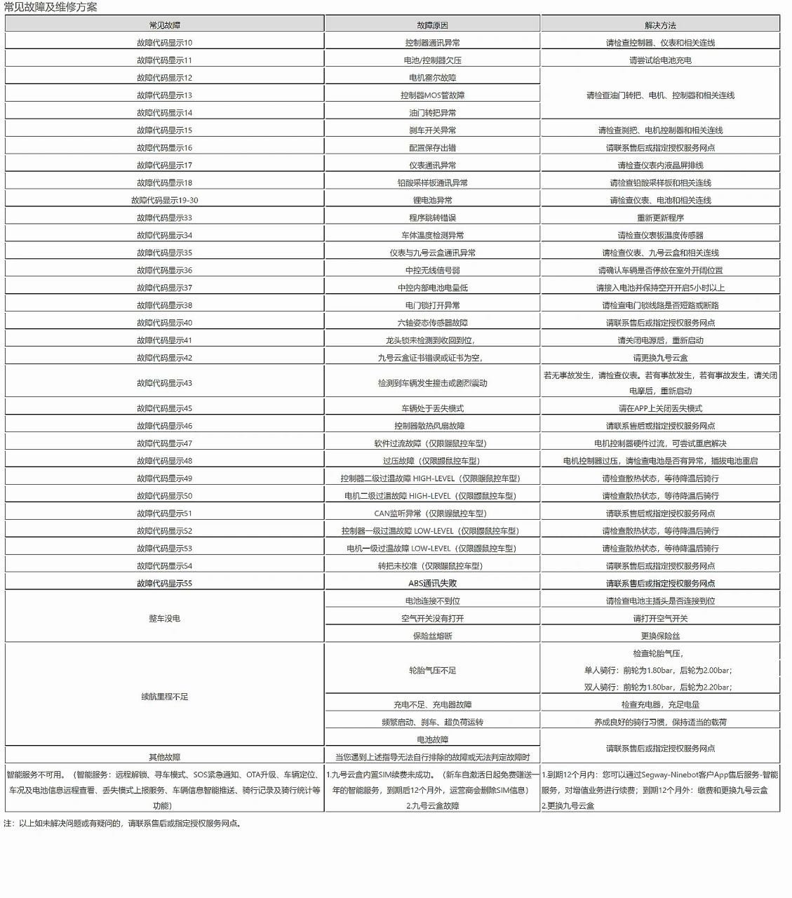 九号电动故障码一览表