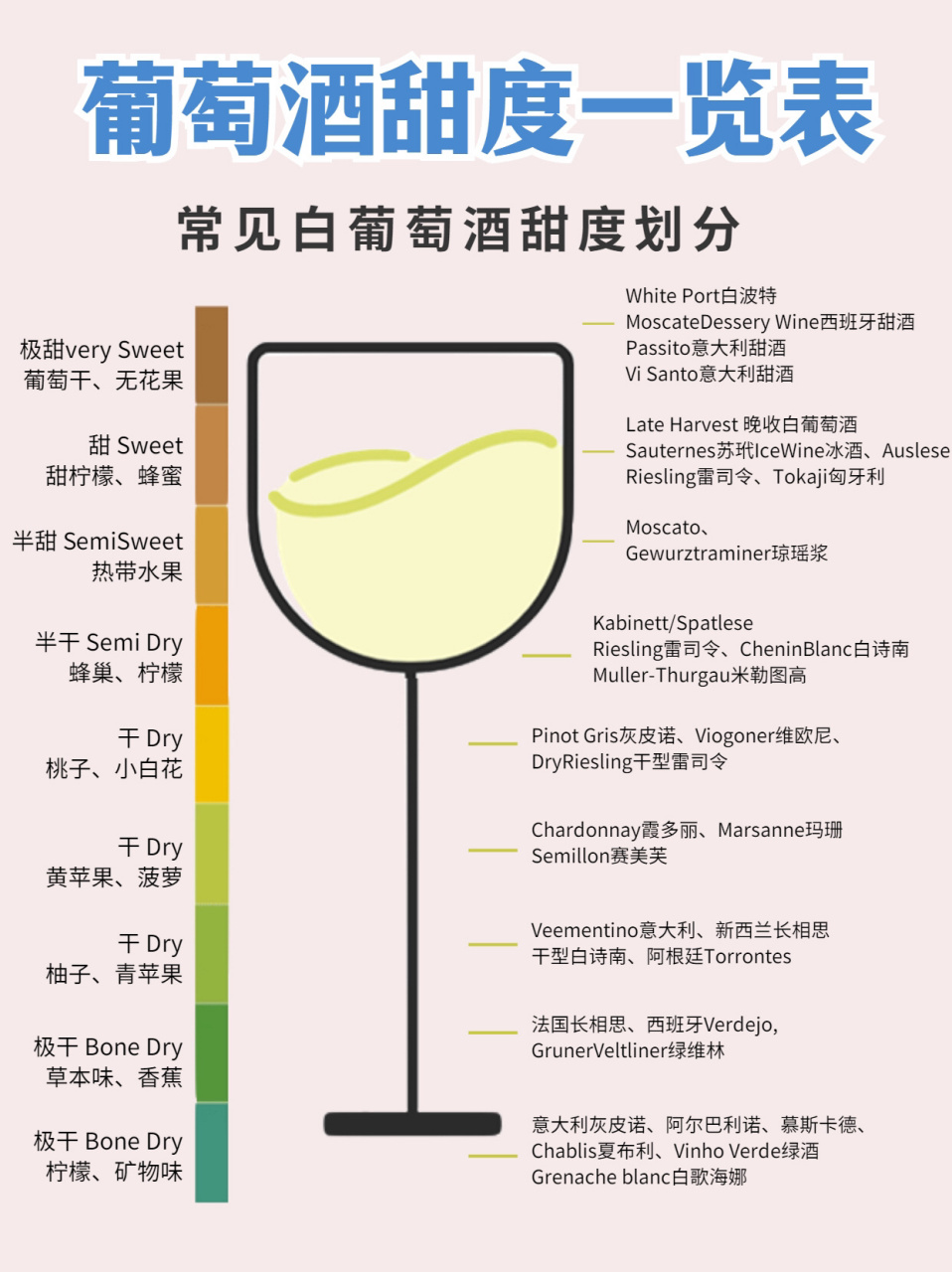 1分钟秒懂丨葡萄酒甜度划分一览表7515收 葡萄酒中的甜是来自于