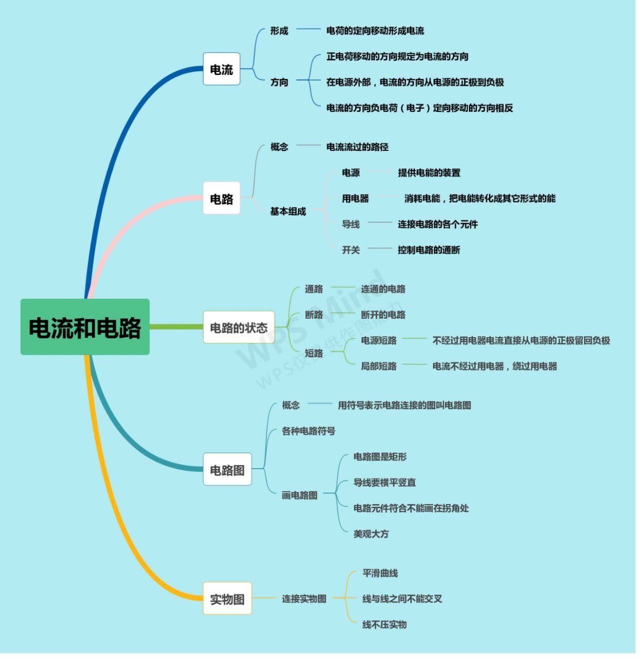 物理人教版初三物理第十五章第二节电流和电路思维导图,知识点总结