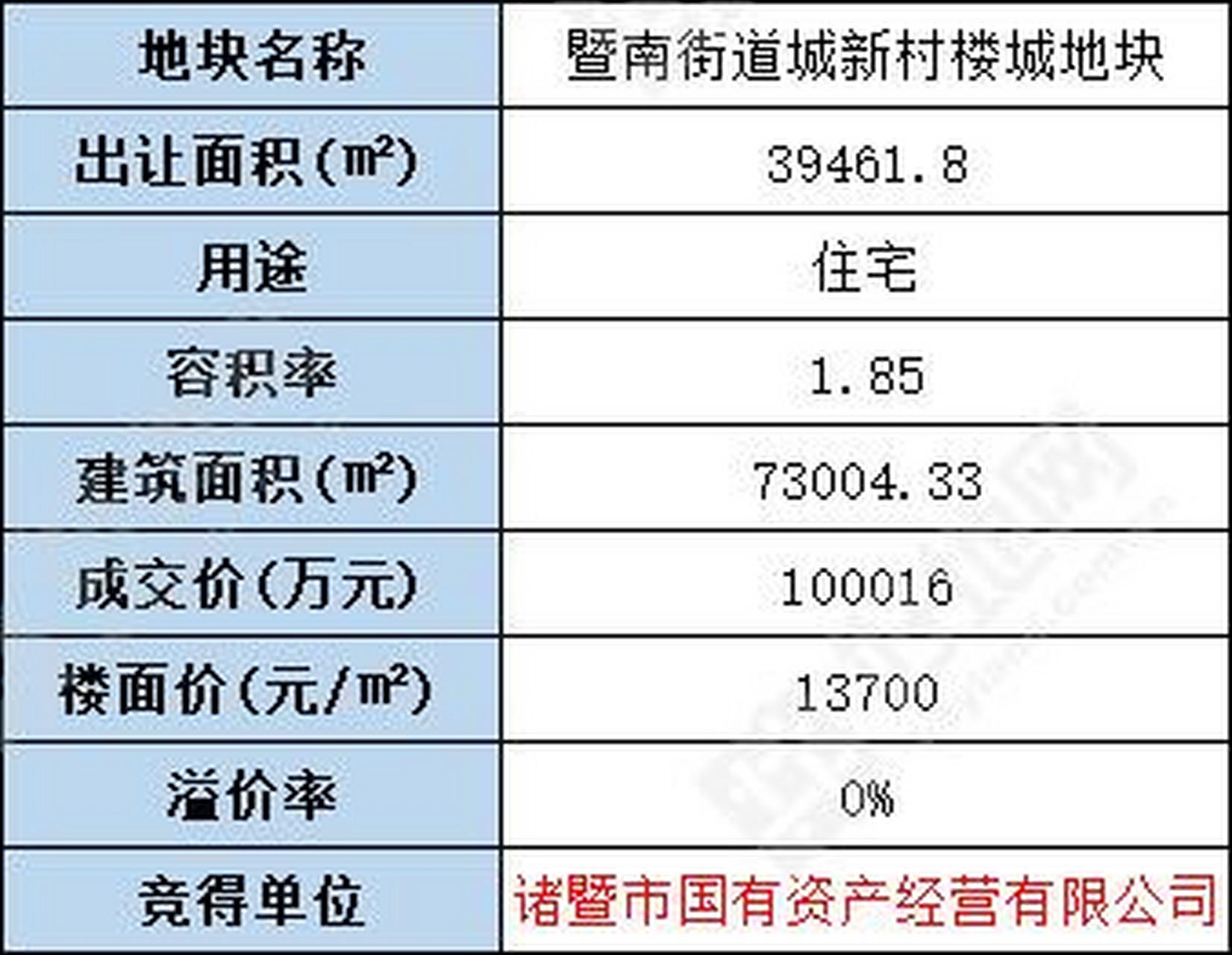 诸暨国资底价10亿竞得暨南街道城新村楼城地块,楼面价13700元/㎡  仅1