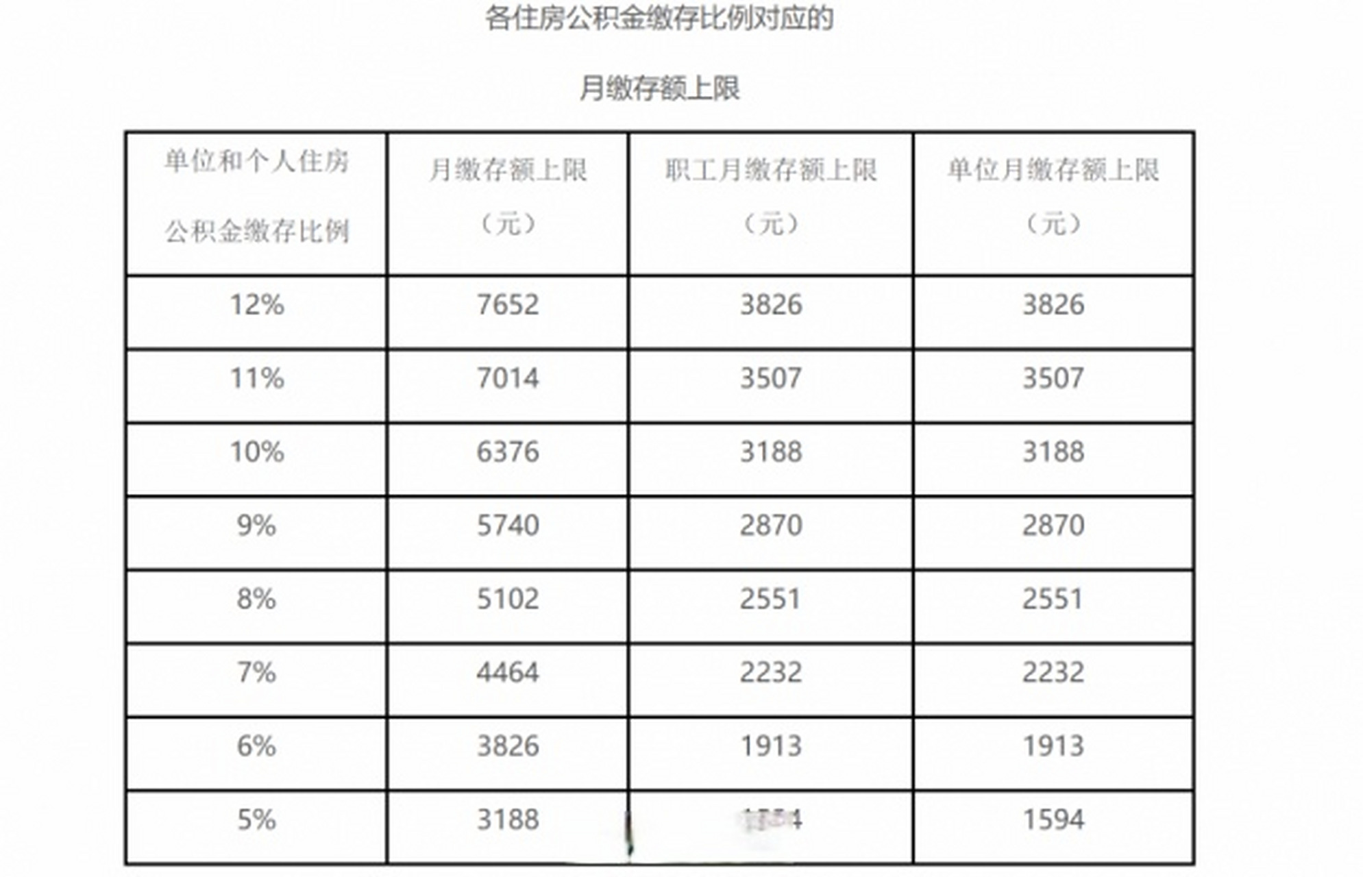 请问杭州市住房公积金缴纳比例是多少?