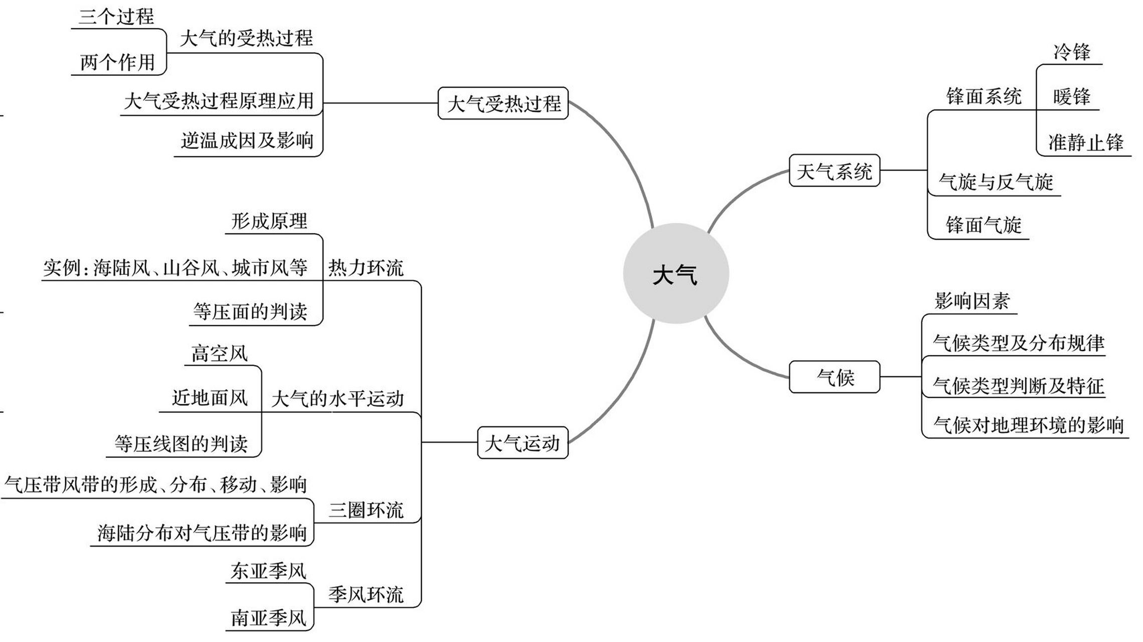 "地球上的大气"思维导图 "行星地球"一章暂告一段落啦,如有未尽知识点