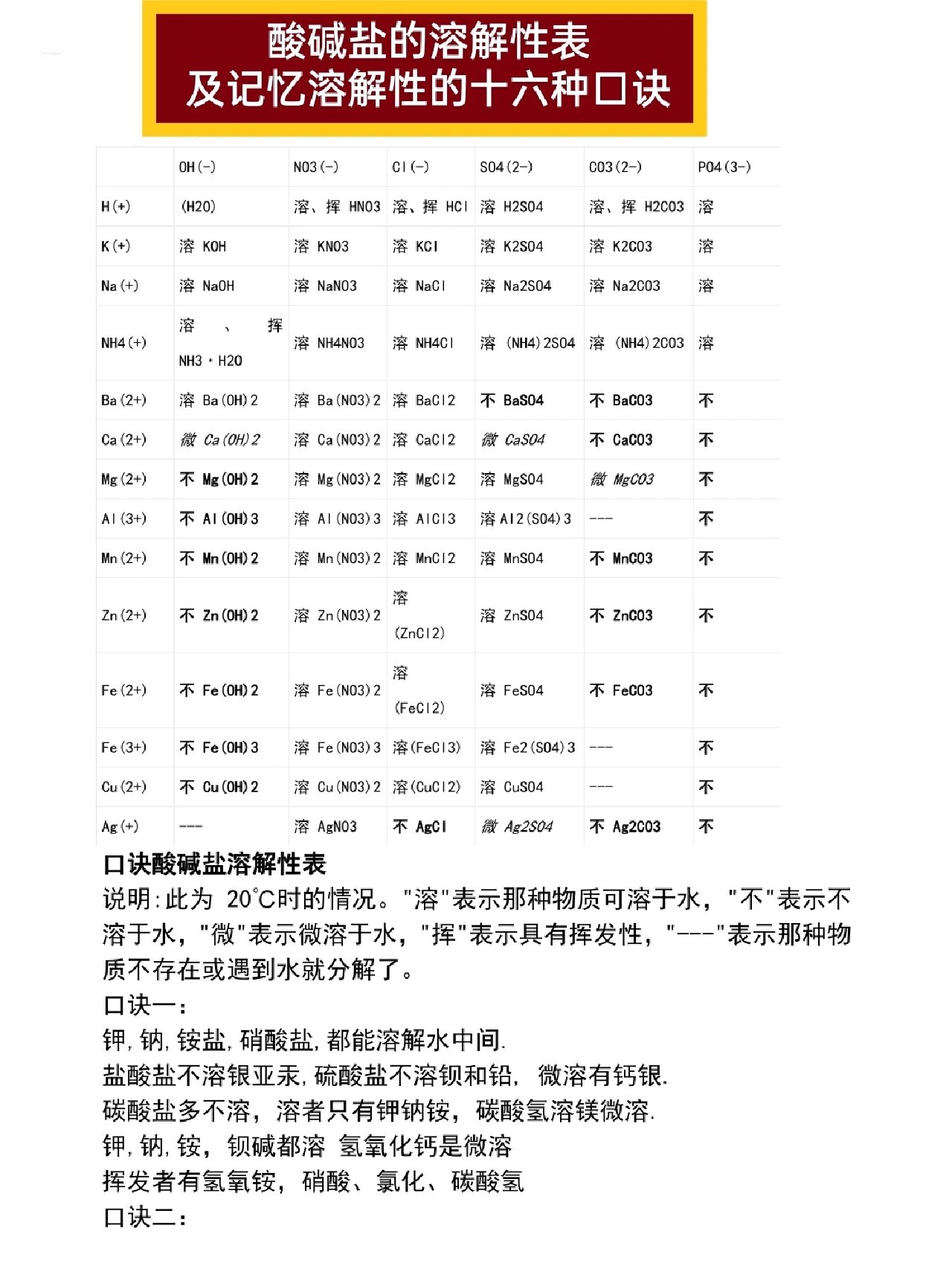 记牢酸碱盐溶解性十六种口诀,哪款适合你?