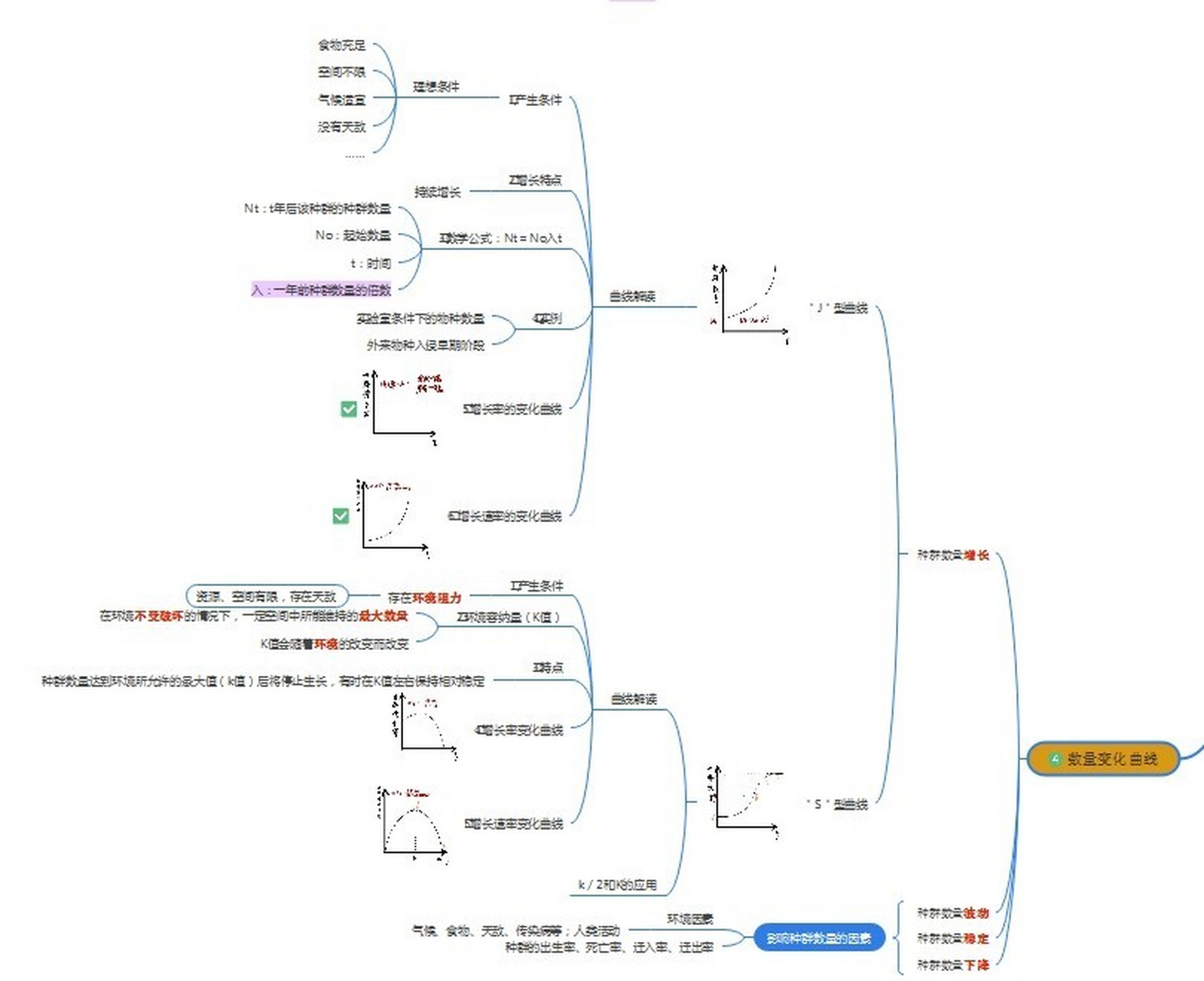 生物种群思维导图图片