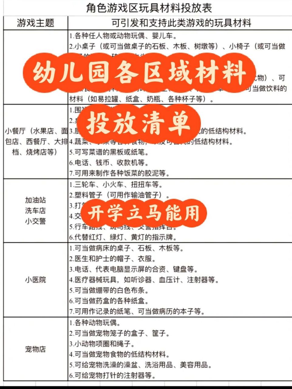 幼儿园各区域玩具材料清单 角色游戏区玩具材料投放表 96娃娃家 1.