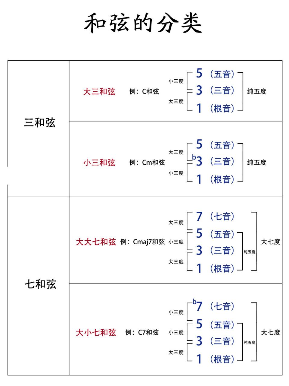 即兴伴奏中和弦的分类整理 分别整理了三和弦,七和弦