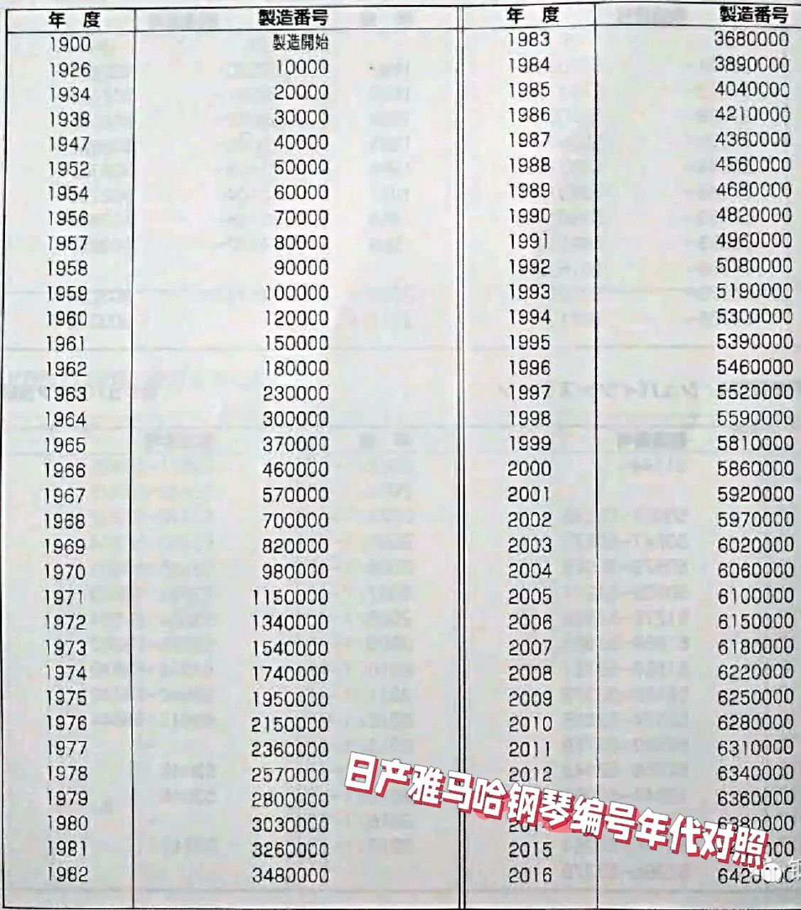雅马哈钢琴编号年代对照表 yamaha钢琴始于1900年,真正的稳步发展是在