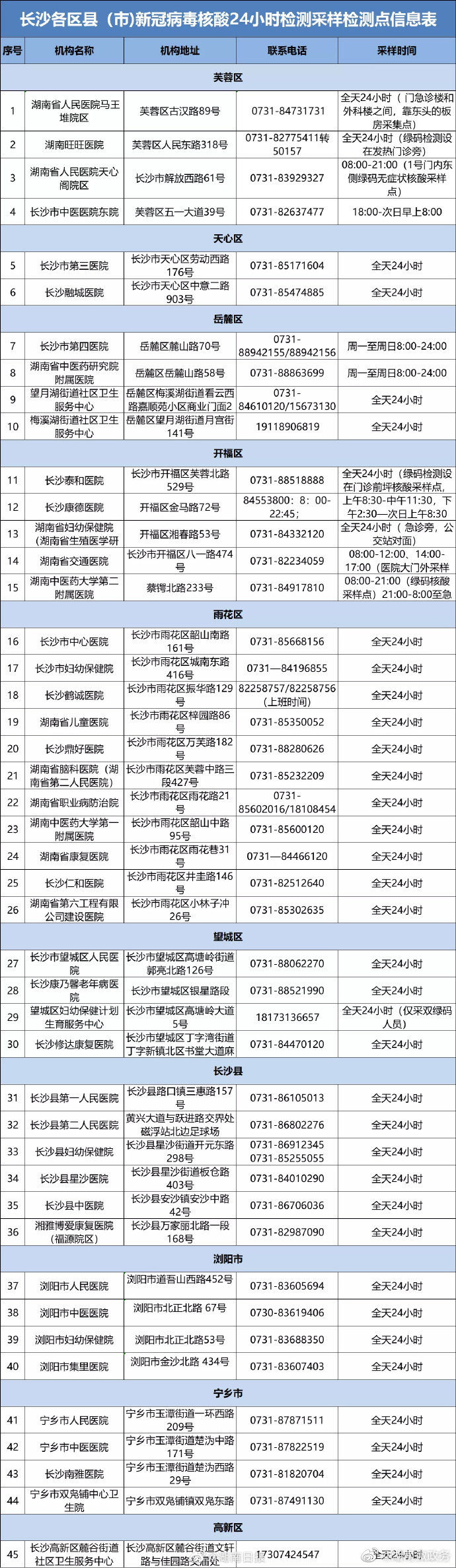 【轉需 #長沙市24小時核酸檢測機構名單#】為切實做好新冠肺炎疫情