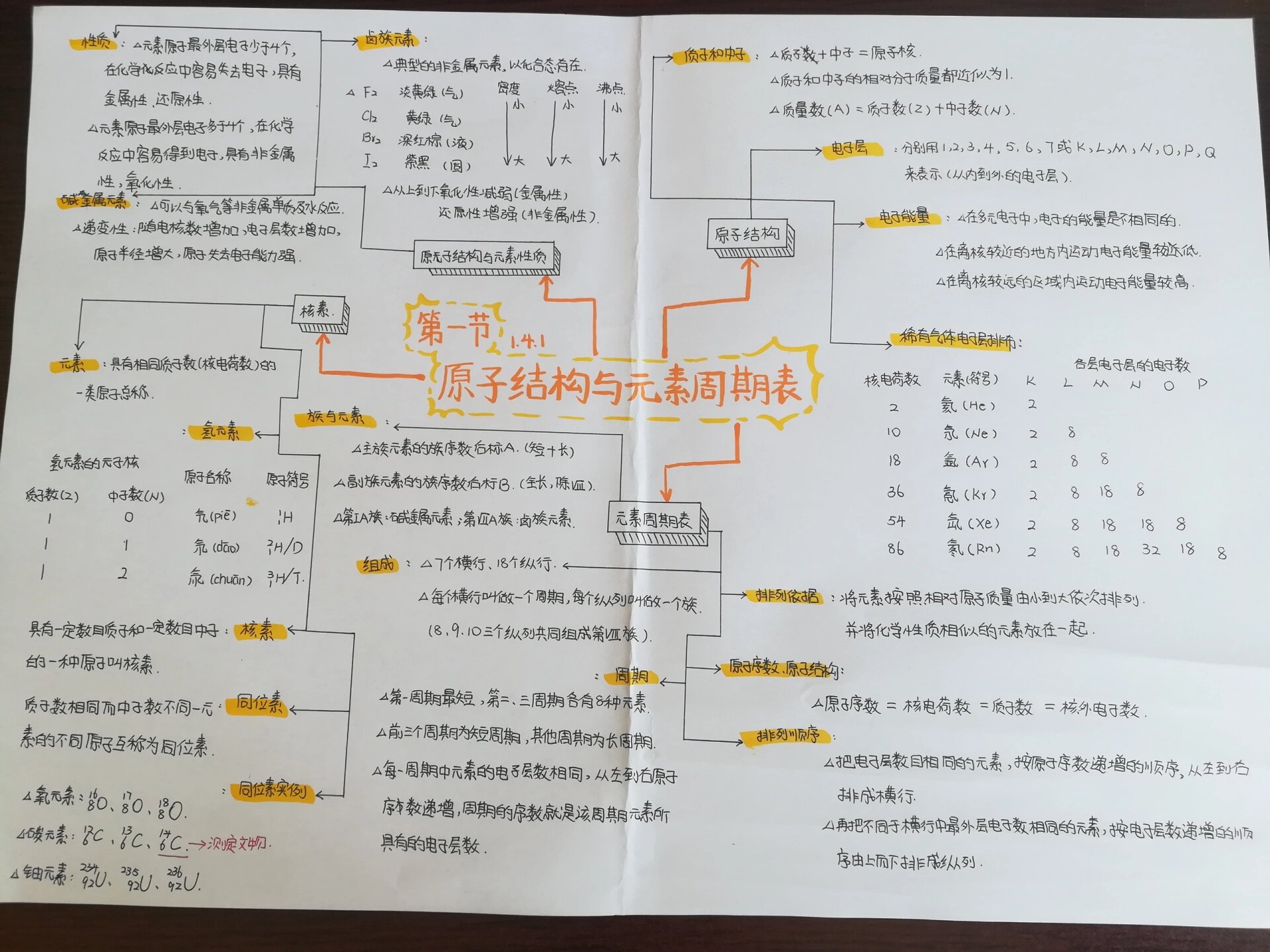 必修一化学思维导图1 4