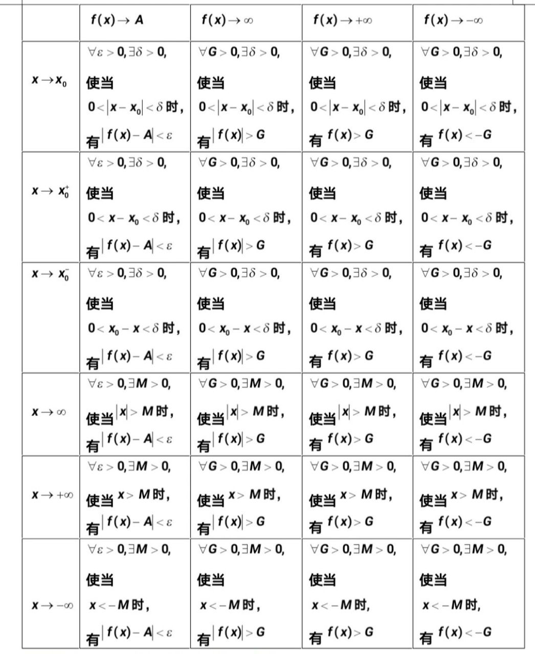 函数极限24种定义 数学分析第二章函数极限定义,正在整理一二章的主要