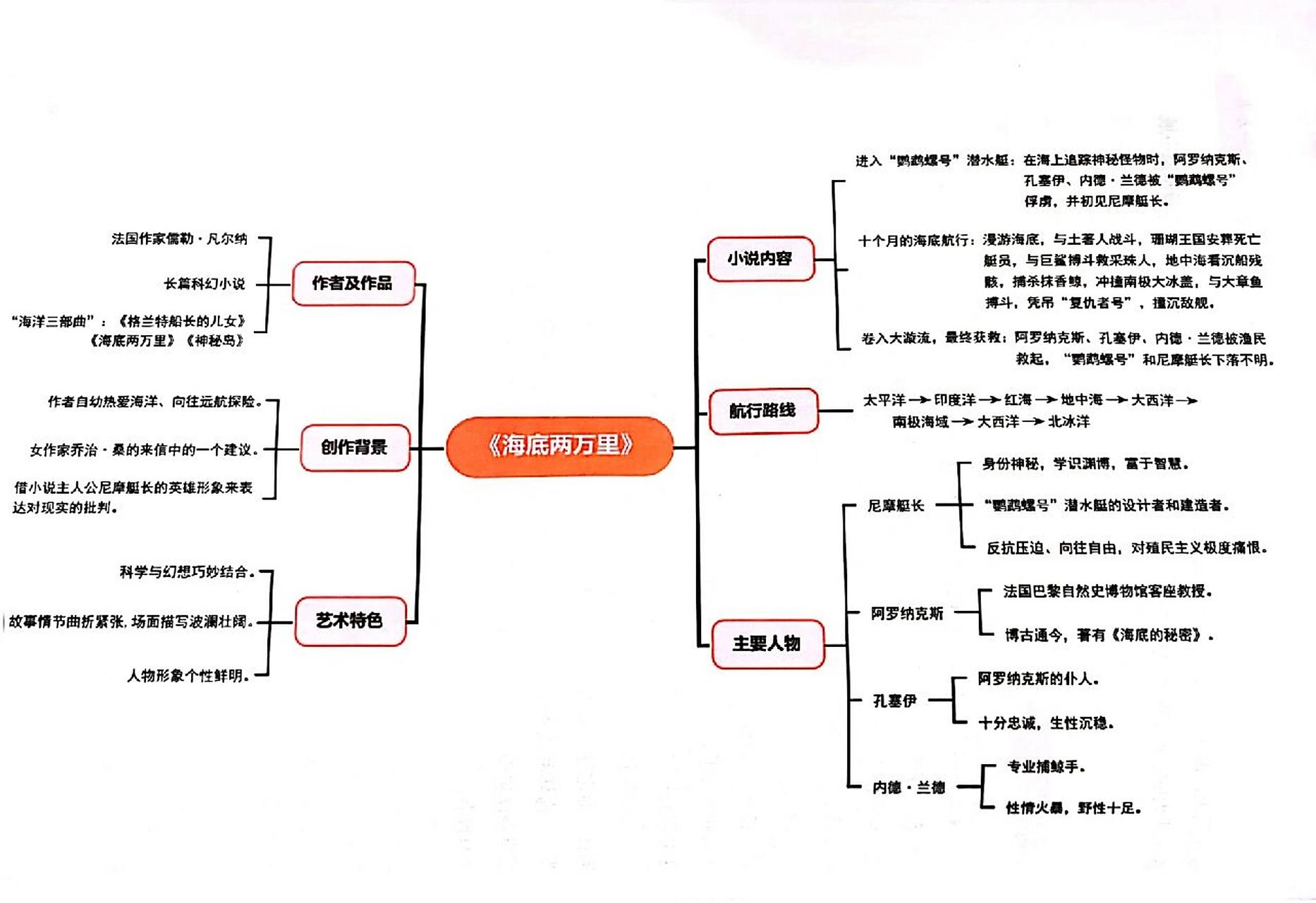 《海底两万里》思维导图