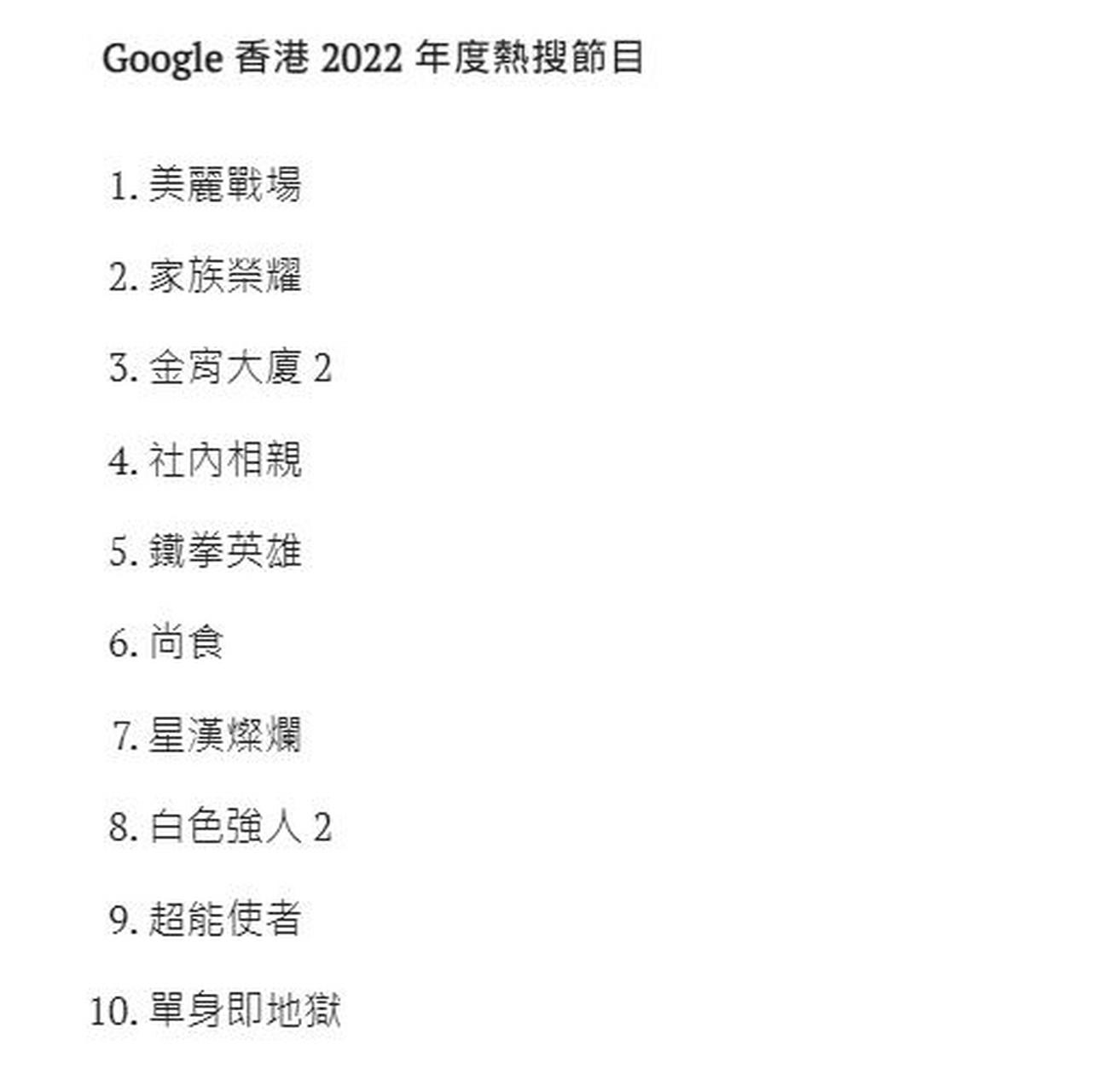 近日谷歌香港公佈了2022年度本地熱搜節目,tvb方面有七部劇集上榜(含