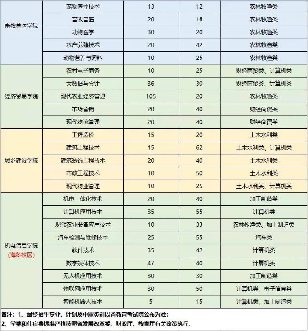 成都农业科技职业学院单独招生计划表