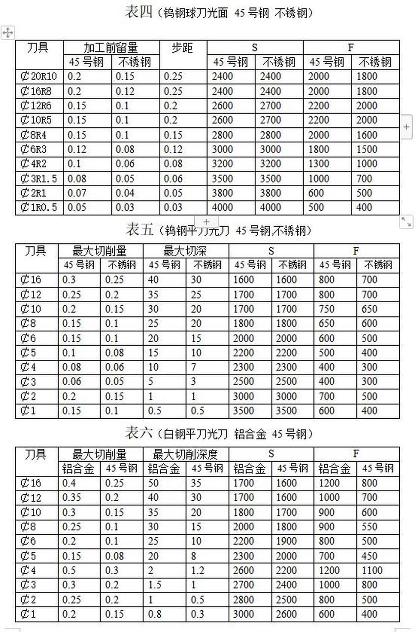 转速表与速度表对照表图片