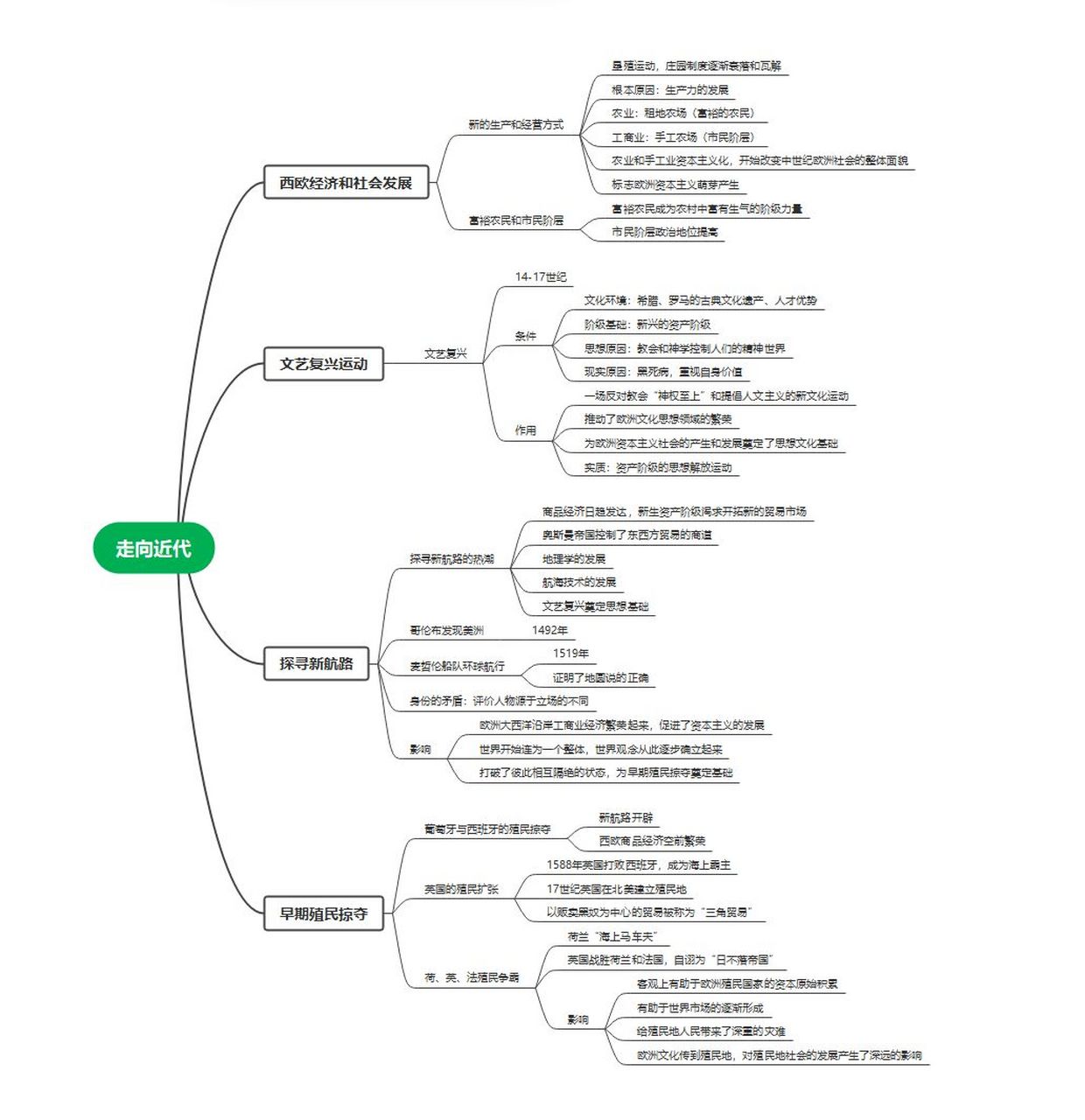 九上历史第五单元走向近代思维导图 嘿嘿,终于愿意更新了020202