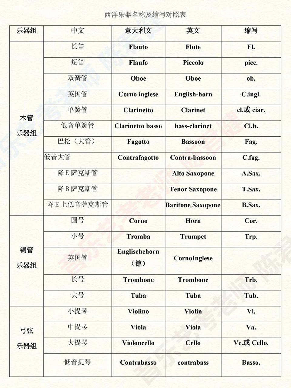 来啦!西洋乐器名称及缩写对照表