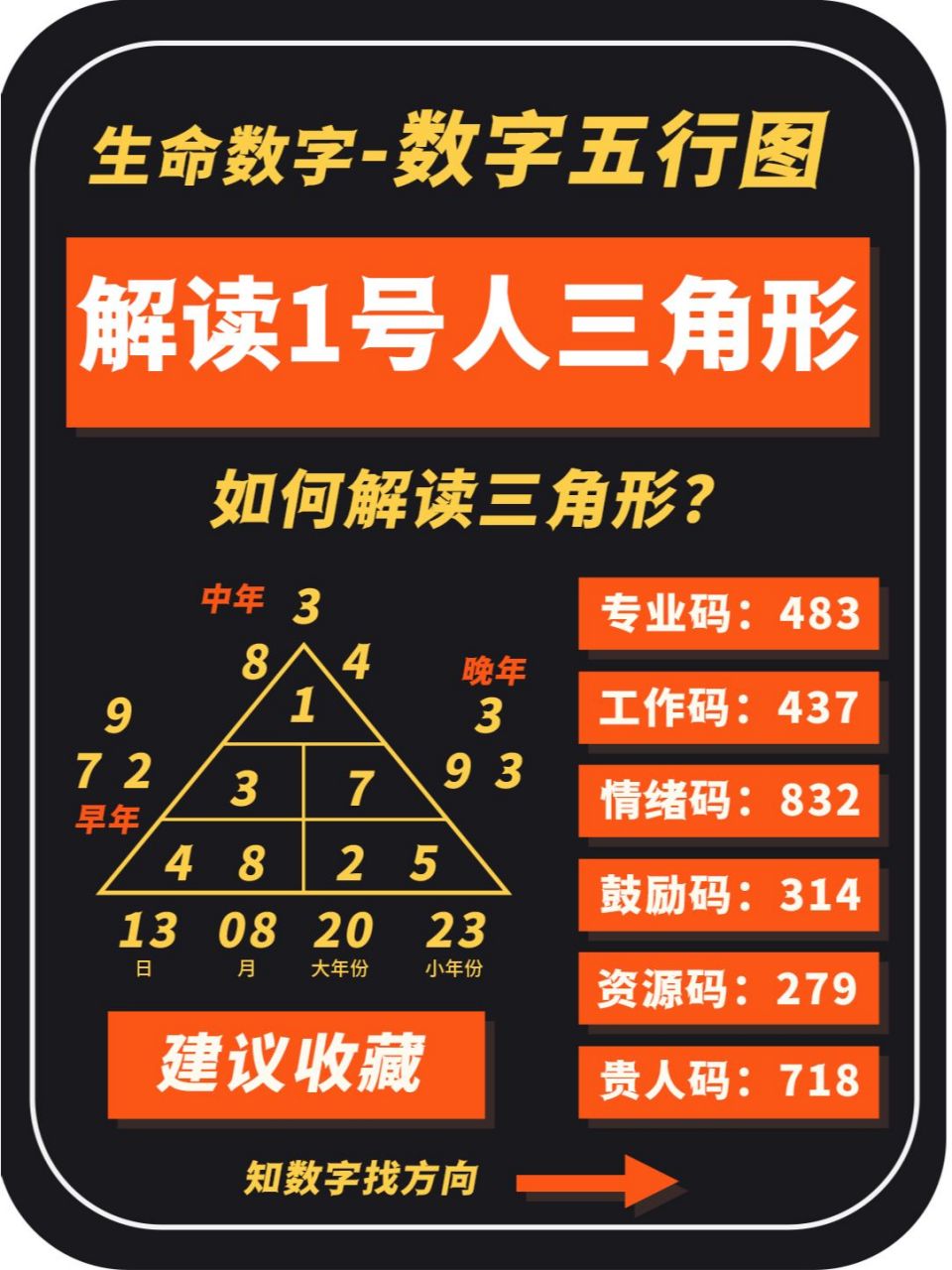 973分鐘解讀9215生命數字1號人的三角形 94提到1你能想到什麼