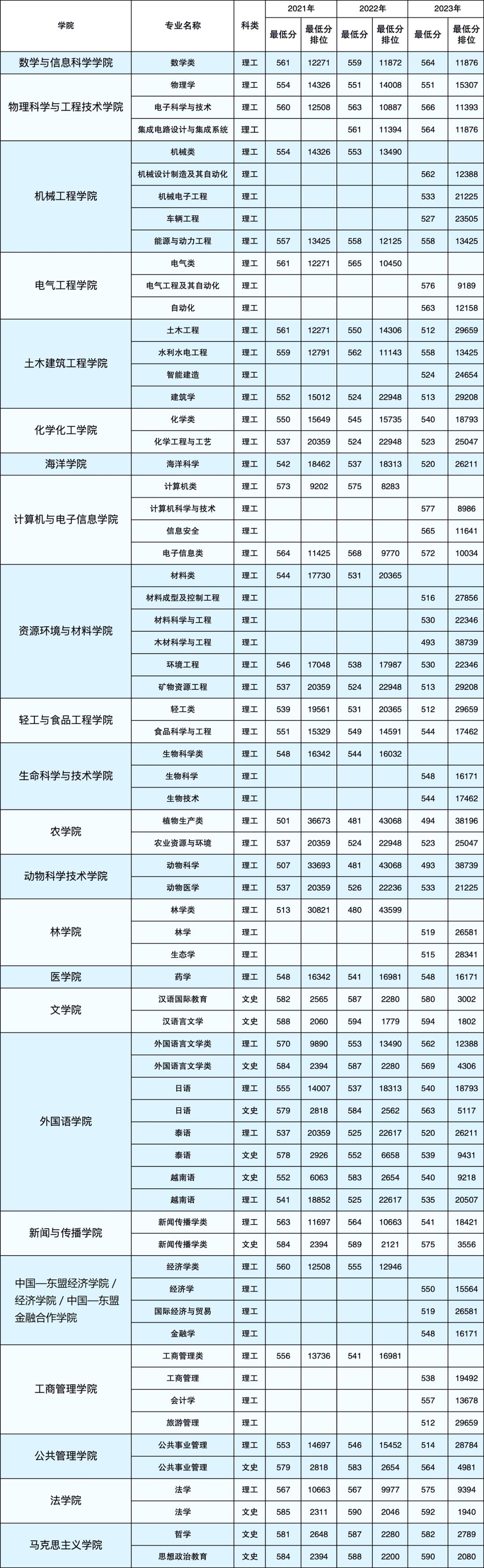 广西大学录取位次大揭秘 学弟学妹们,想知道多少分能进西大吗?