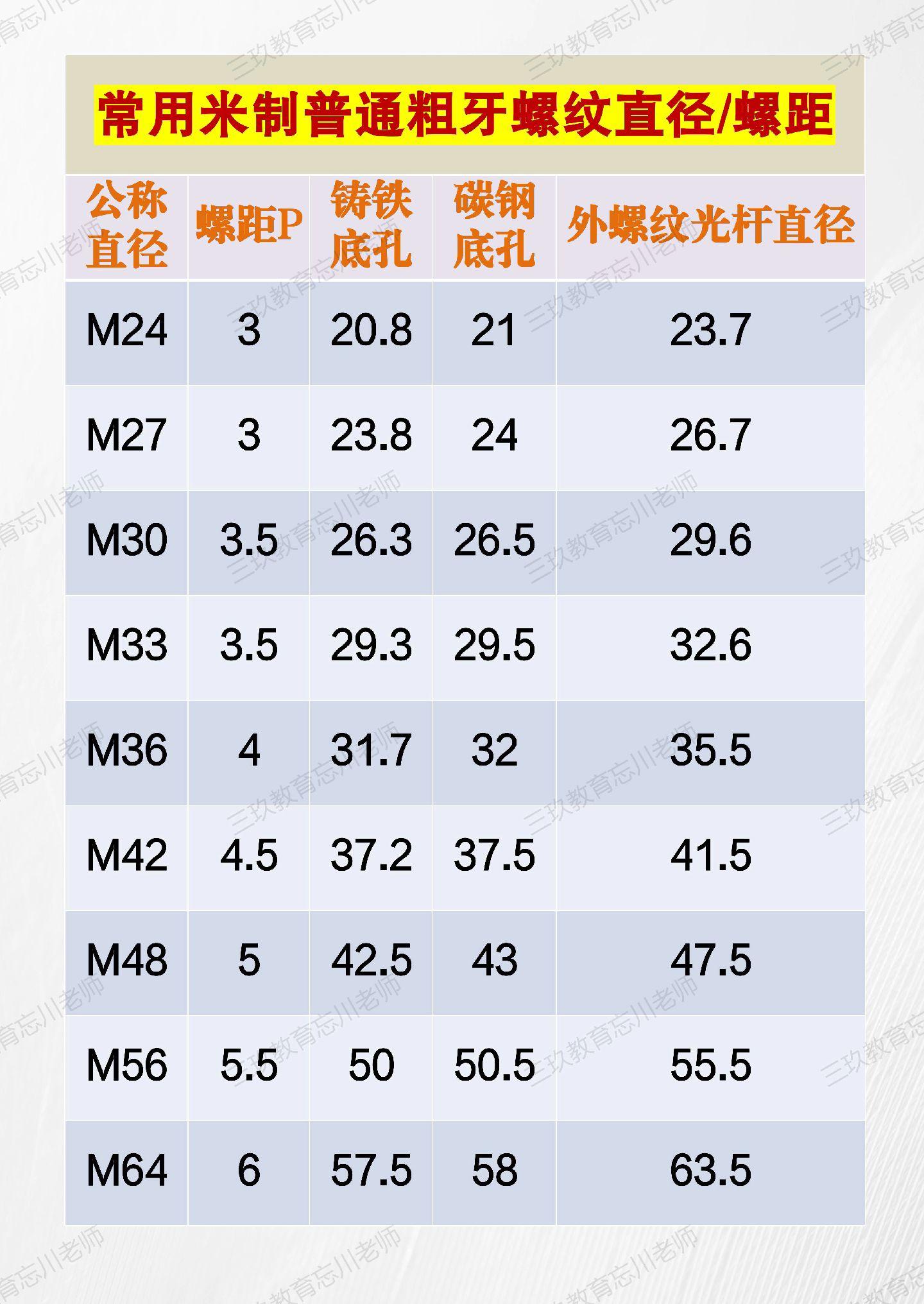 常见米制粗牙螺纹直径/螺距参考对照表.