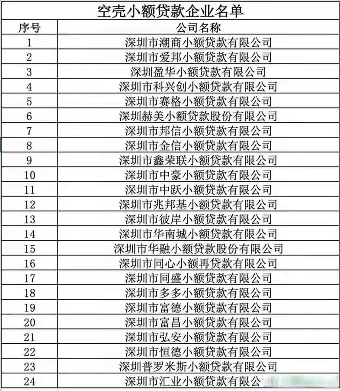 深圳市地方金融监管局公布24家"空壳"小额贷款公司名单