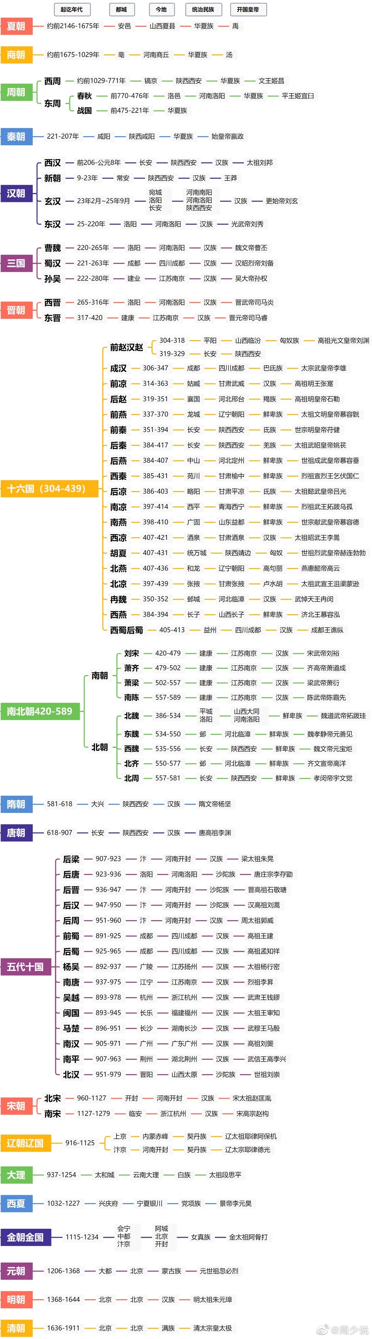 中国古代史汇总框架图图片