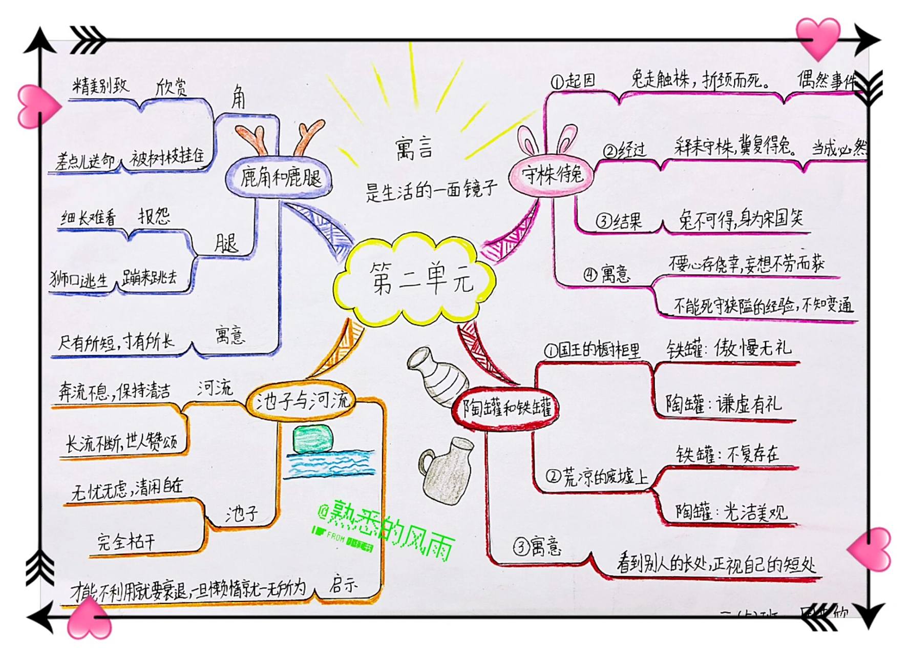 三年级下册语文第二单元思维导图