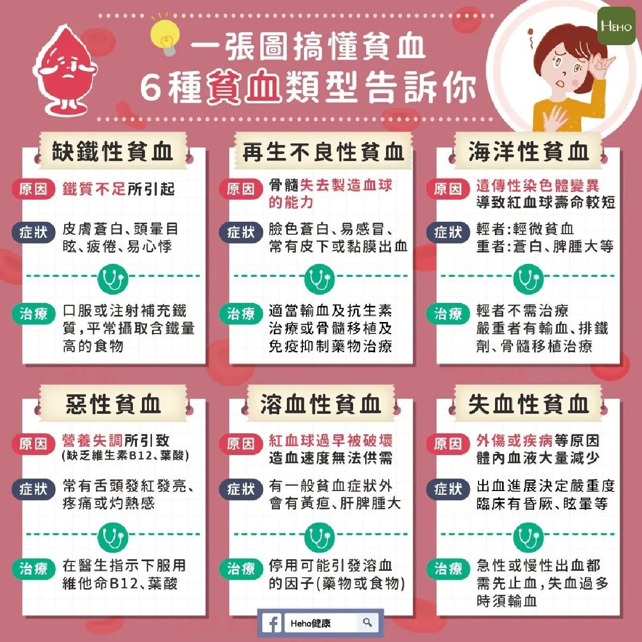 6种类型的贫血原因及症状 你容易感到疲劳而且有心悸,手脚冰冷,脸色