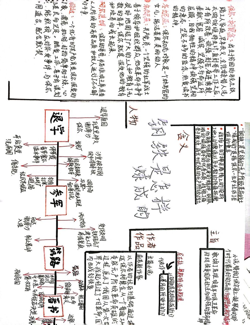 八下《钢铁是怎样练成的》思维导图 希望对你有帮助