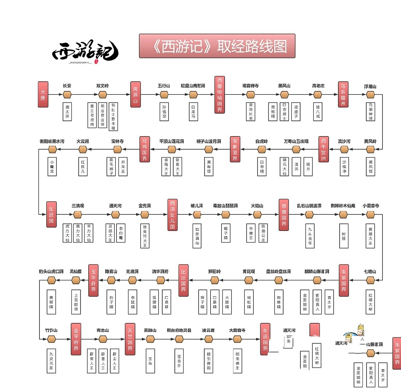 西游记取经路线图(半原创) 西游记取经路线图终于画完了,本笔记属于半