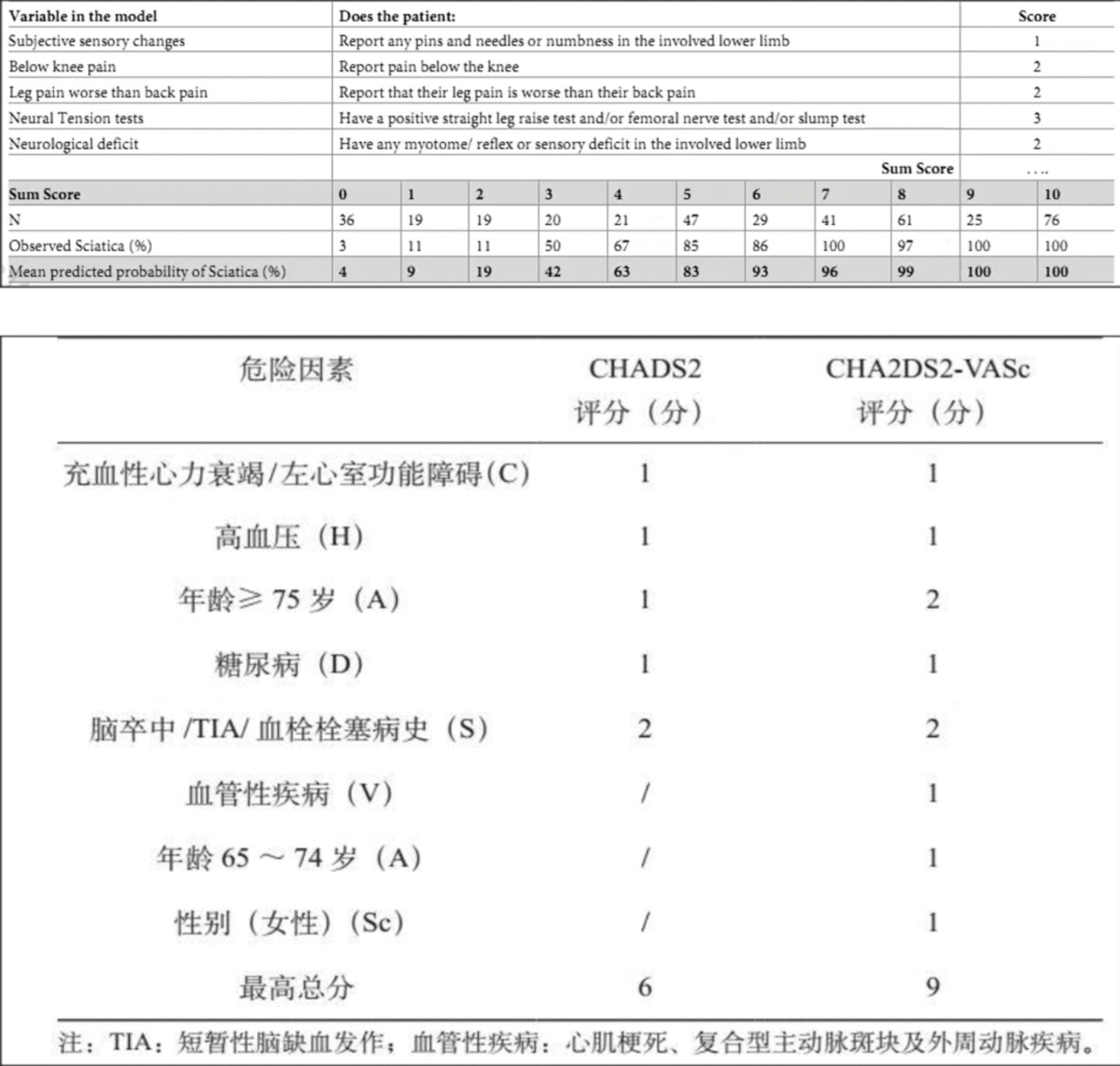 预测模型之评分表 当我们用自己的大数据构建了一个临床预测模型,常见