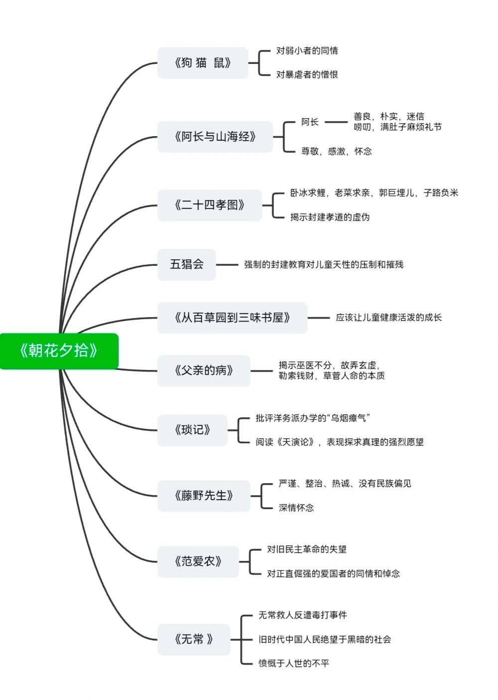 《狗猫鼠》的思维导图图片