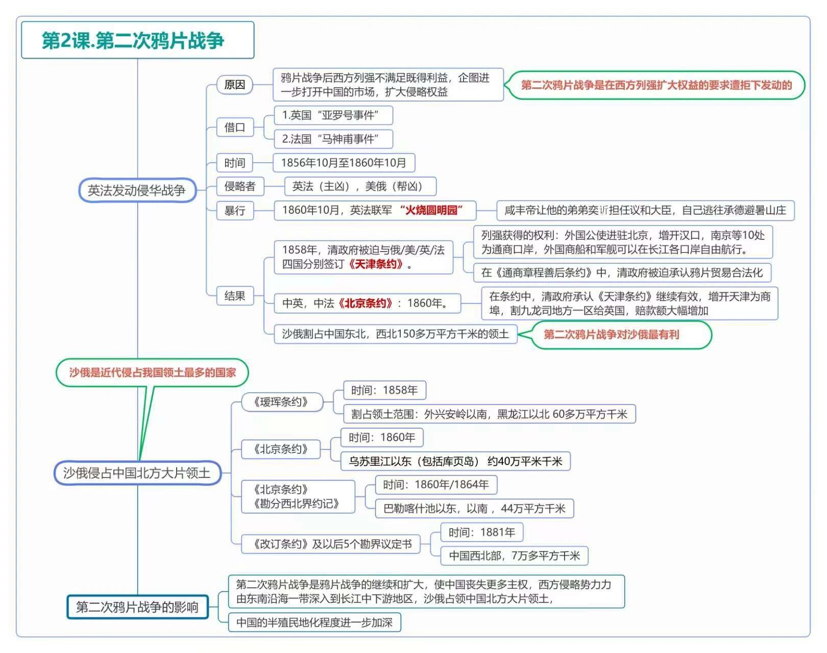 八上历史思维导图|第二课 第二次鸦片战争