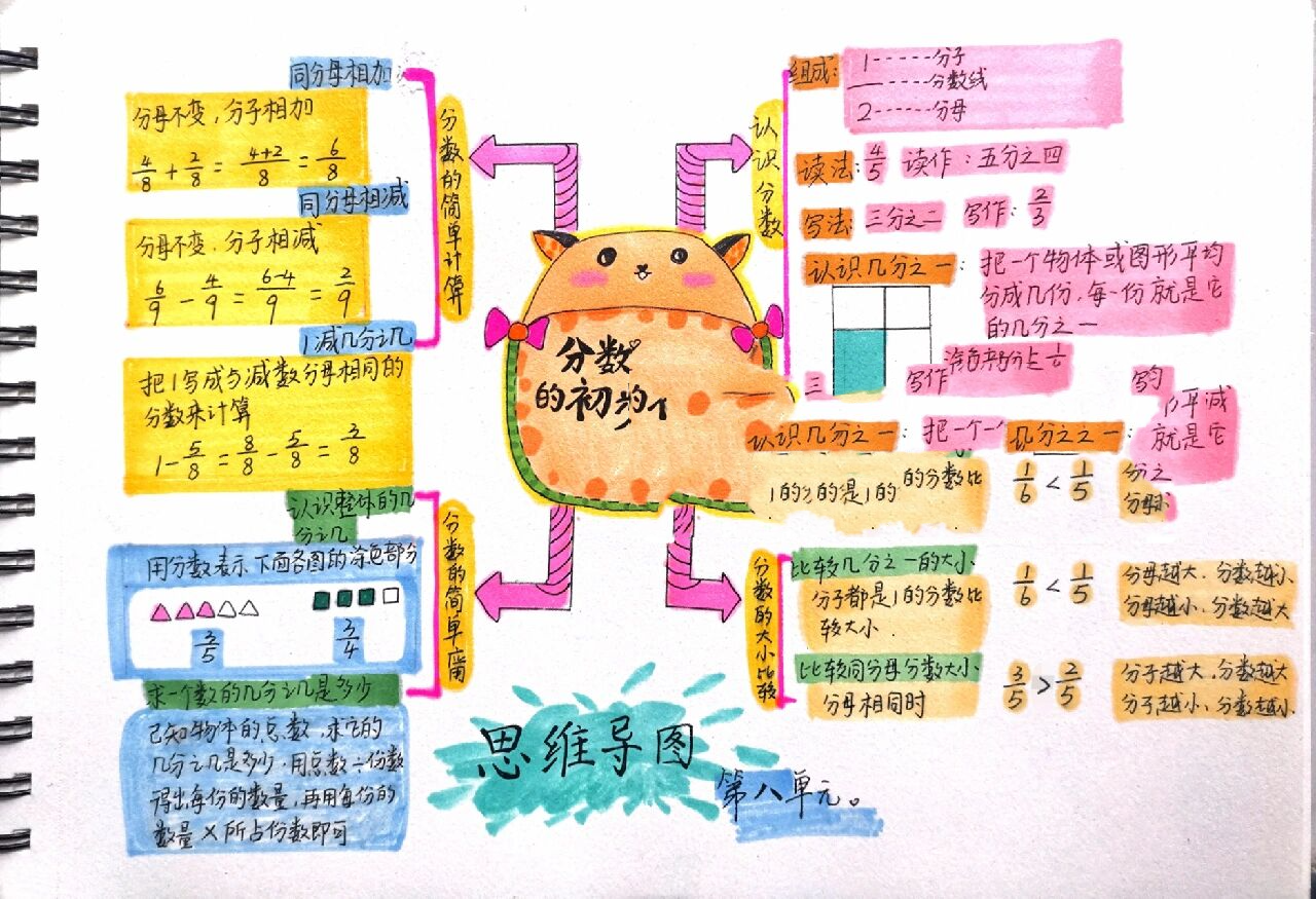 三年级 分数的初步认识 思维导图 手抄报