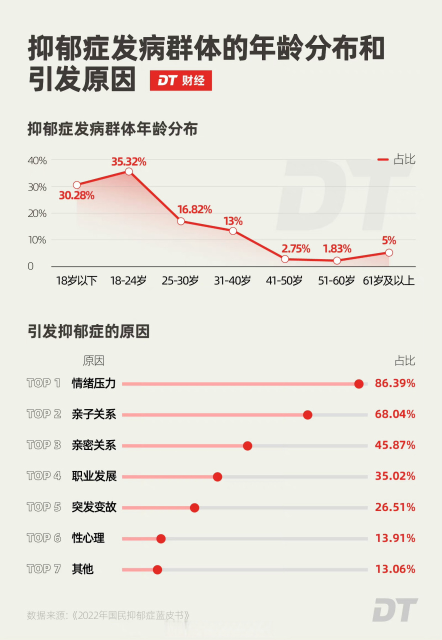 【中国目前有9500万抑郁症患者 】中国精神卫生调查显示,目前我国患