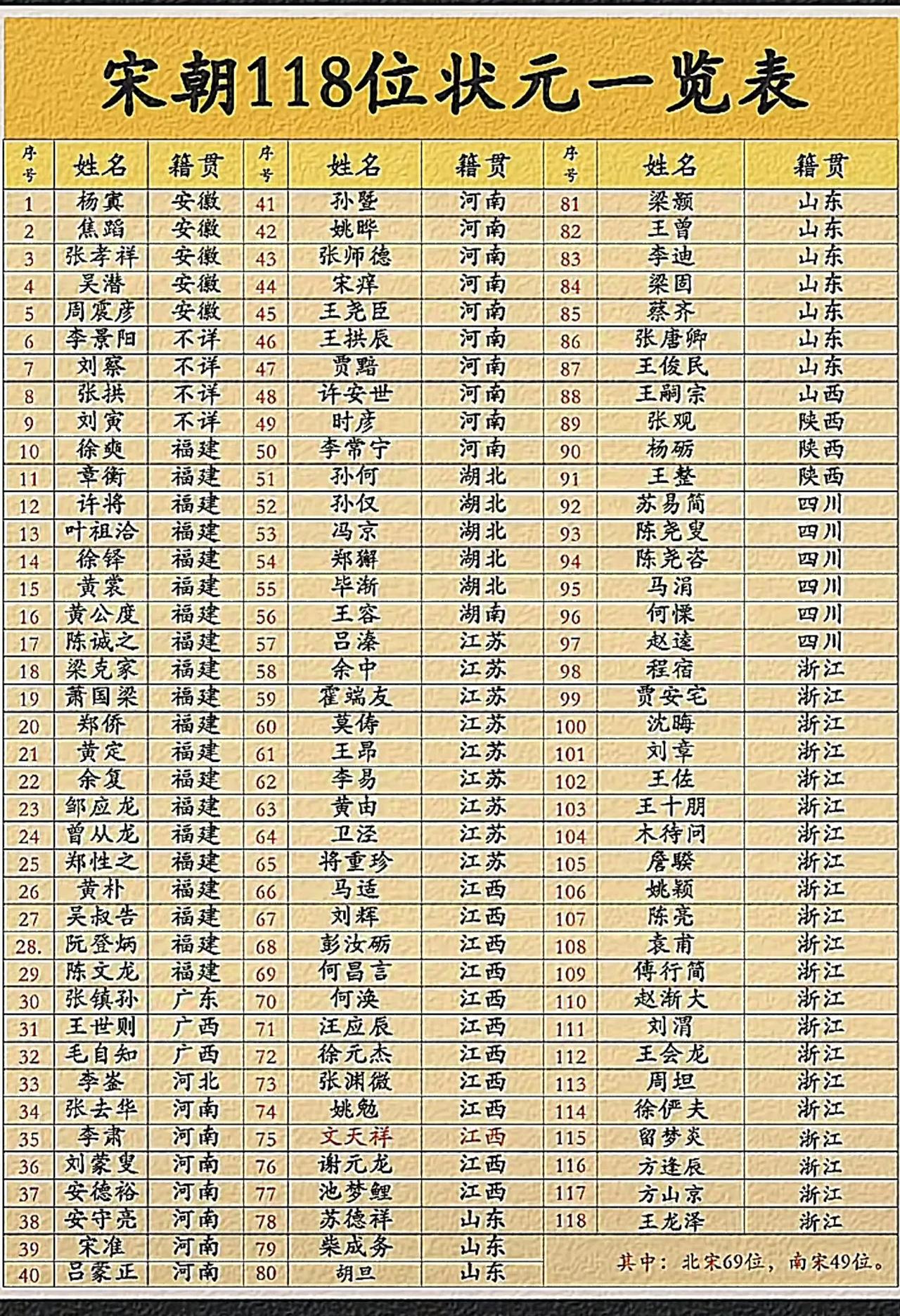状元名单 历届排名 对比相关图片1