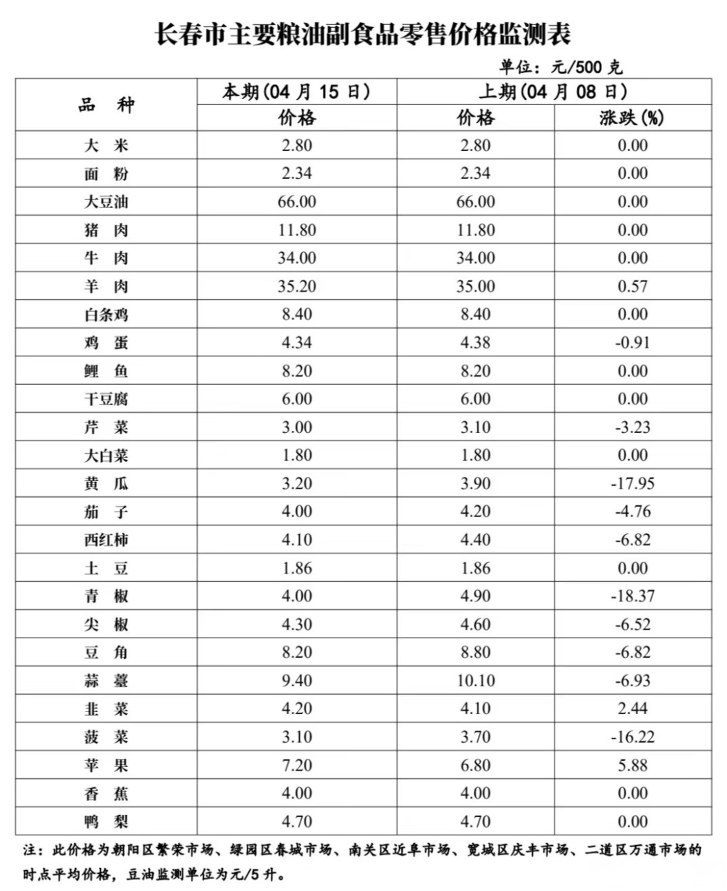 菜价 下降图片