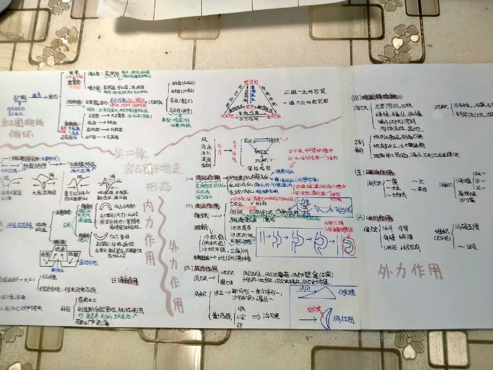 高中地理选必一《岩石圈与地表形态 假期作业思维导图