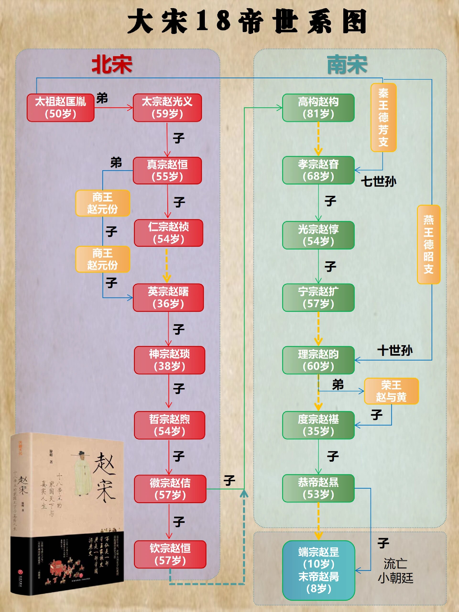 中国皇帝顺序列表图图片