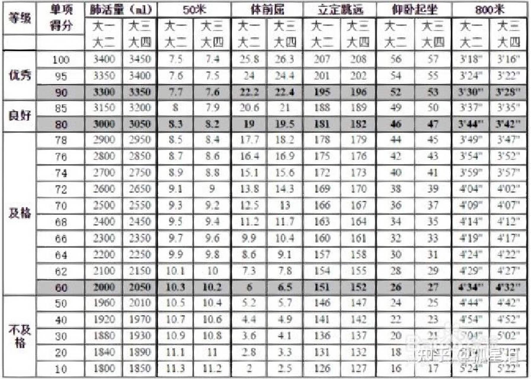 女生大学体测标准评分表 女生大学体测标准评分表